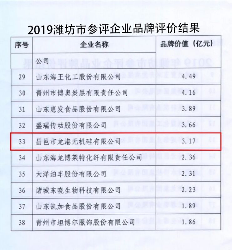 龍港硅業(yè)成功入選“山東省制造業(yè)高端品牌培育企業(yè)”！